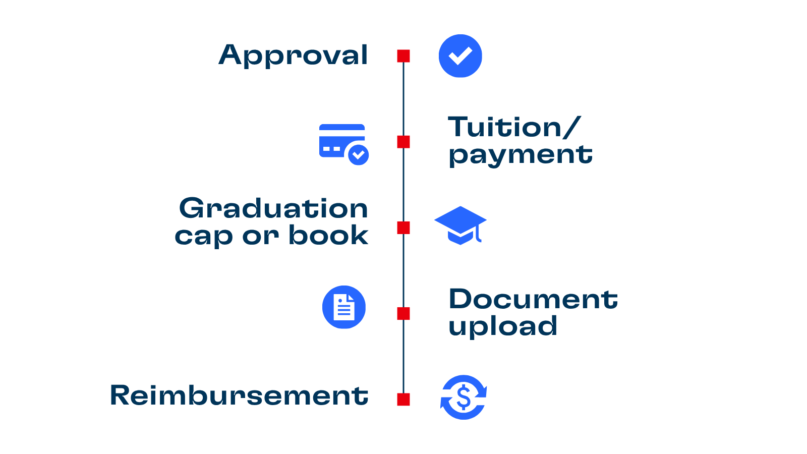 A graphic that describes the steps of how tuition reimbursement works. 